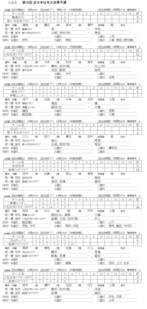 2019　第34回 全日本壮年大会県予選　記録（スコア―）